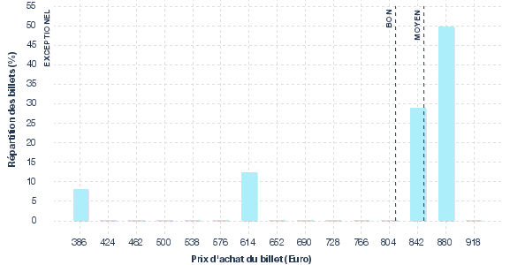 répartition des prix