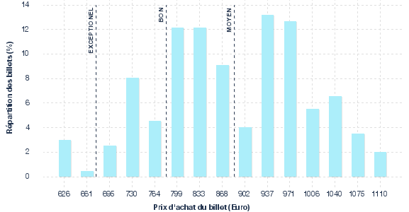 répartition des prix