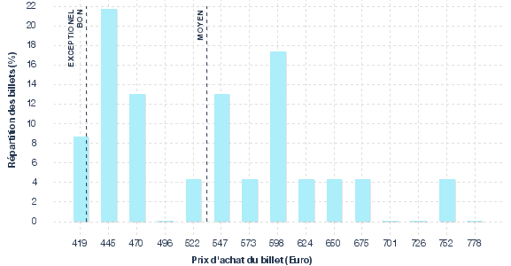 répartition des prix