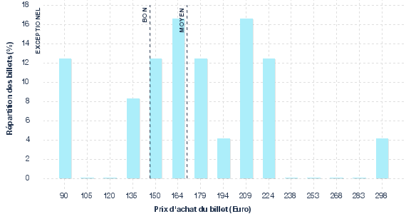 répartition des prix