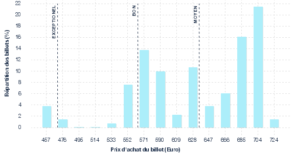 répartition des prix