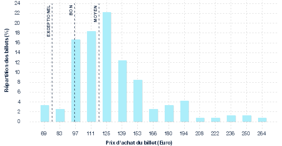 répartition des prix