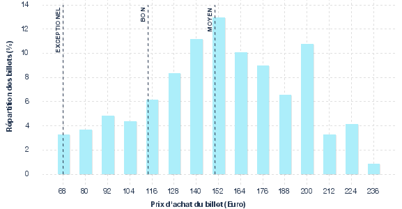 répartition des prix