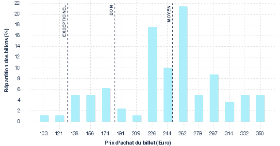 répartition des prix