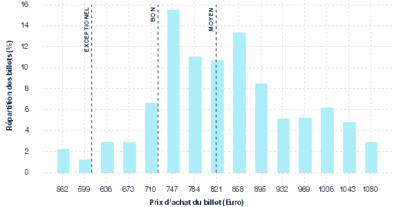 répartition des prix