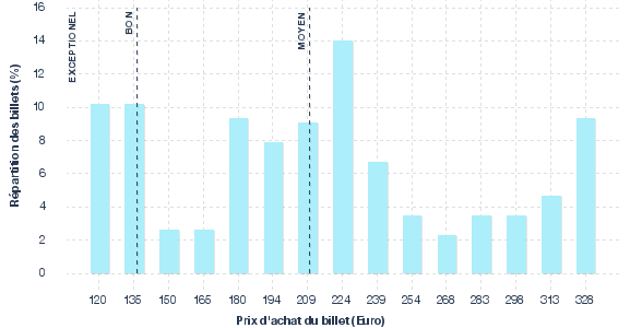 répartition des prix