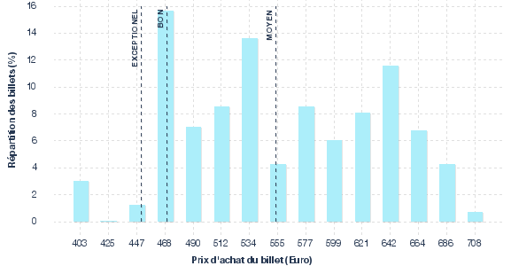 répartition des prix