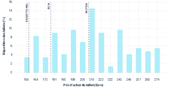 répartition des prix