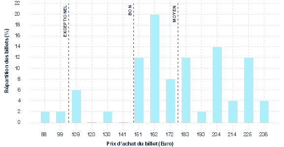 répartition des prix