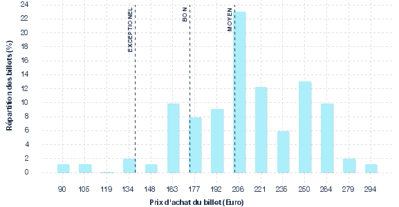 répartition des prix