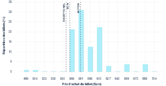 répartition des prix