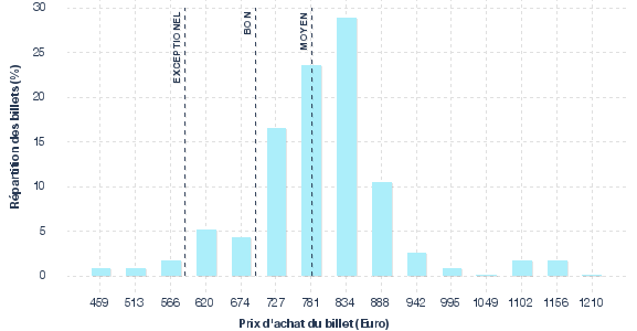 répartition des prix