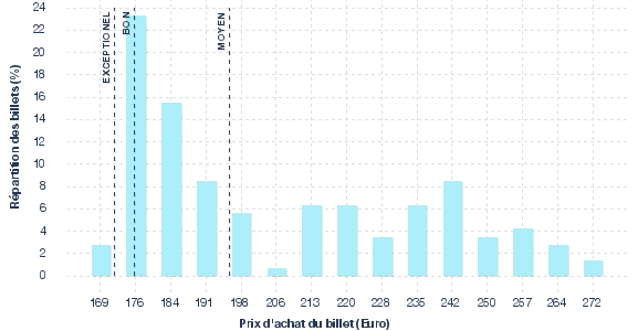 répartition des prix