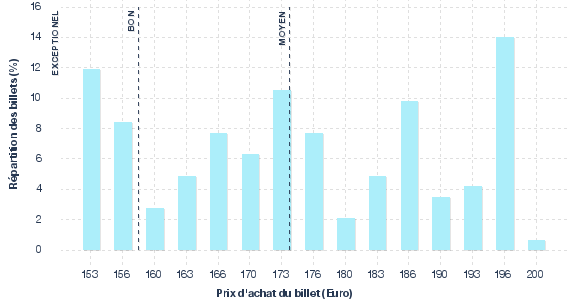 répartition des prix