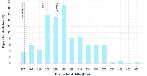 répartition des prix