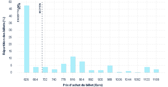 répartition des prix