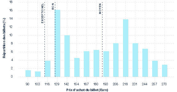 répartition des prix