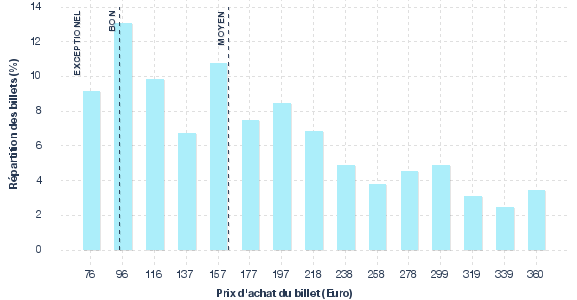 répartition des prix