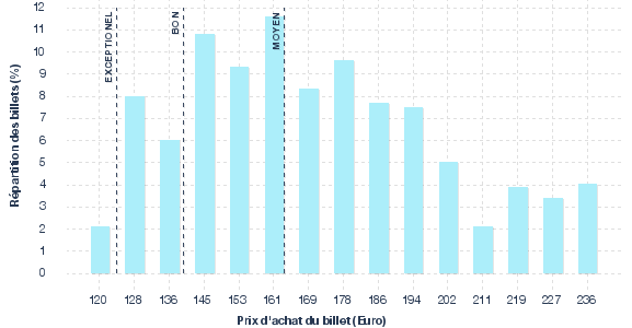 répartition des prix