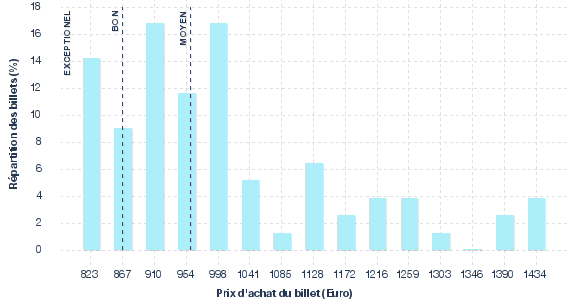 répartition des prix