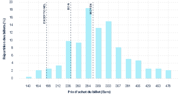 répartition des prix