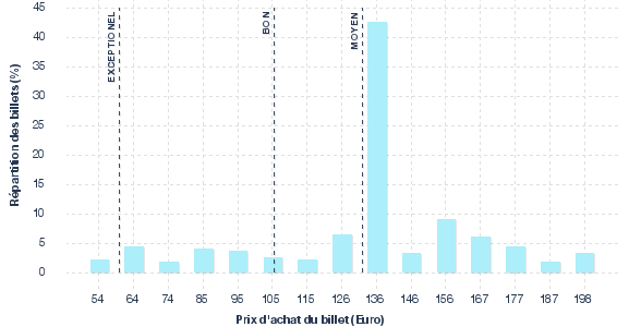 répartition des prix