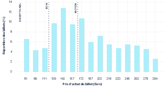 répartition des prix