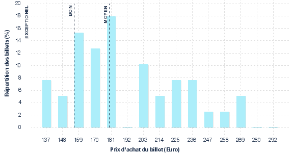 répartition des prix