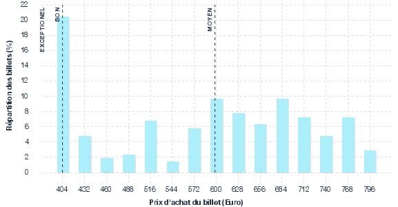 répartition des prix