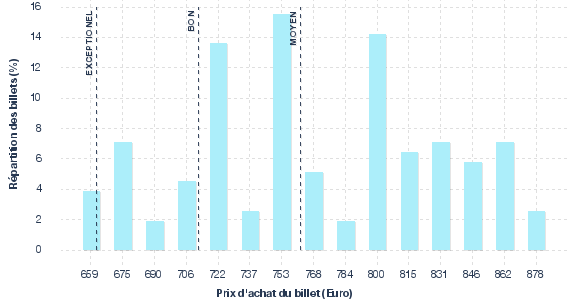 répartition des prix