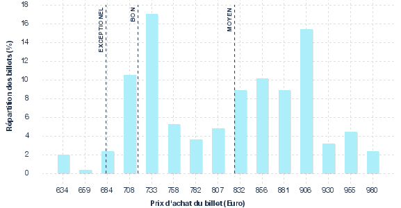 répartition des prix