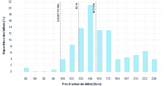 répartition des prix