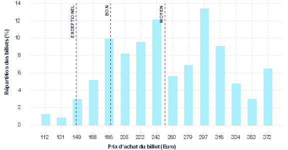 répartition des prix