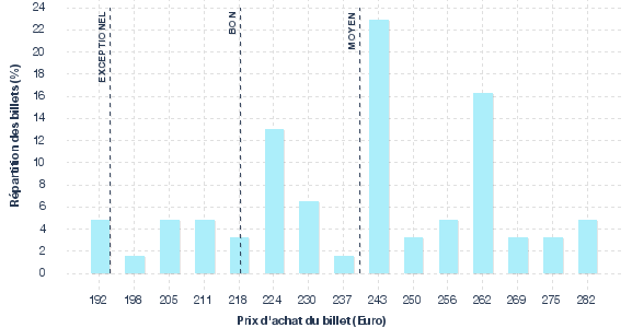 répartition des prix