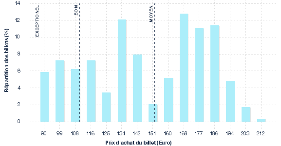 répartition des prix