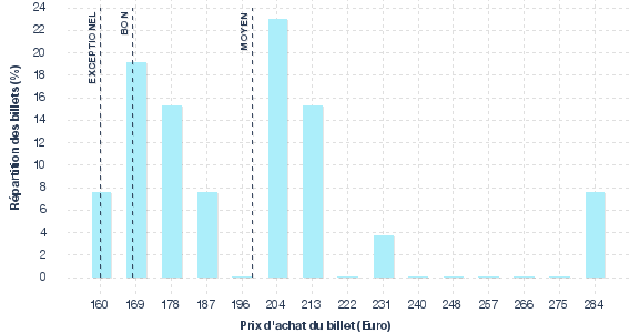 répartition des prix