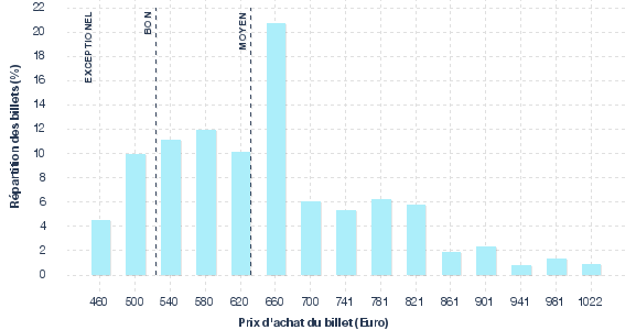 répartition des prix