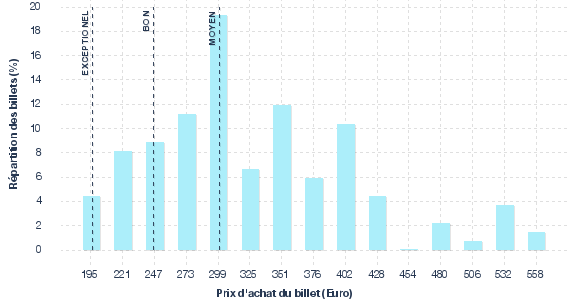 répartition des prix