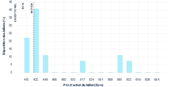 répartition des prix