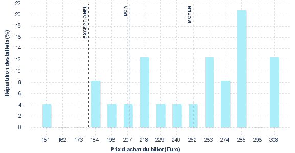 répartition des prix