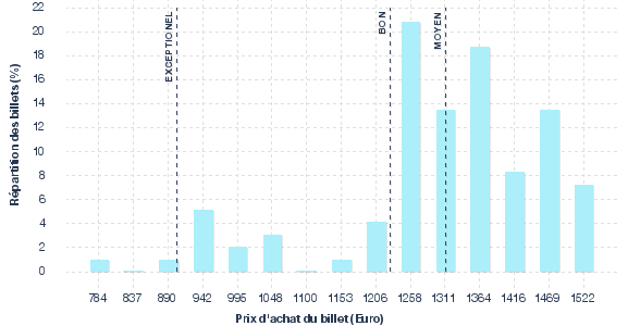 répartition des prix