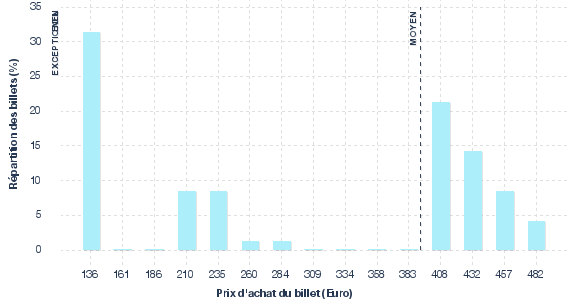 répartition des prix