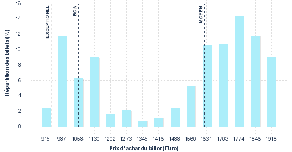 répartition des prix