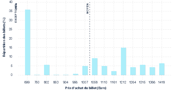 répartition des prix