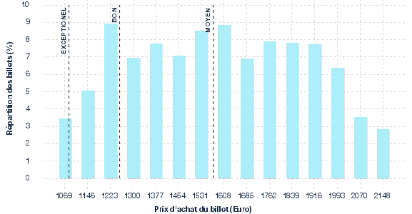 répartition des prix