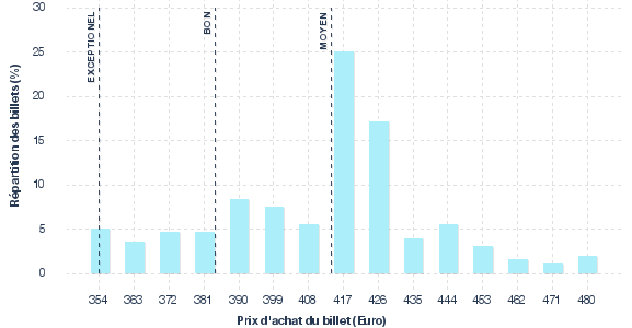 répartition des prix