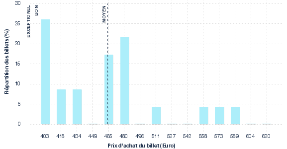 répartition des prix