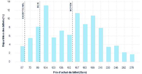 répartition des prix