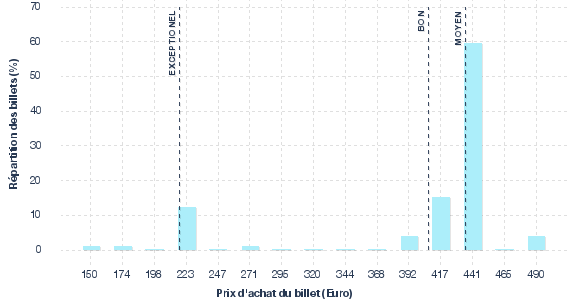 répartition des prix