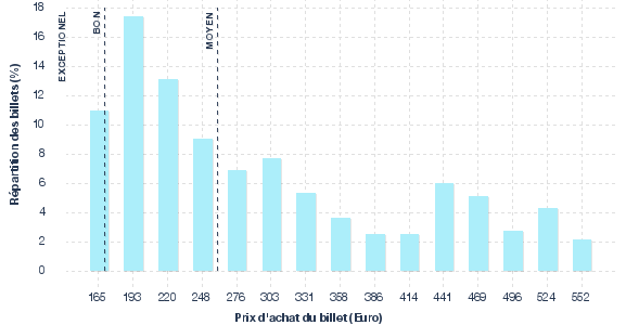 répartition des prix